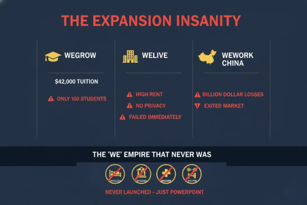 Infographic detailing 'The Expansion Insanity' of the WeWork collapse. It lists failed ventures like WeGrow, WeLive, and WeWork China, noting their financial losses. It also shows 'The 'We' Empire That Never Was,' including unlaunched 'Powerpoint' ideas like WeSleep and WeBank.
